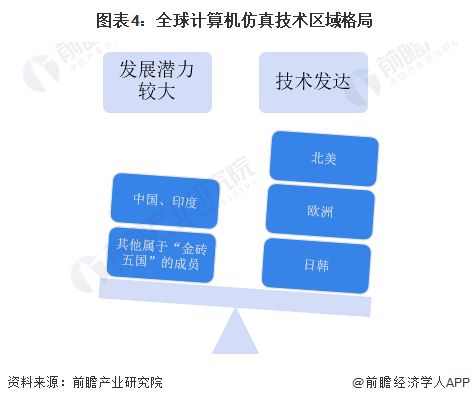 2023年全球計(jì)算機(jī)仿真行業(yè)市場現(xiàn)狀及發(fā)展趨勢分析
