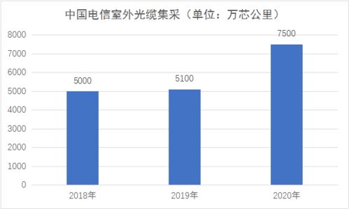 中國(guó)電信光纜集采業(yè)務(wù) 加量不加價(jià)，引領(lǐng)行業(yè)新趨勢(shì)