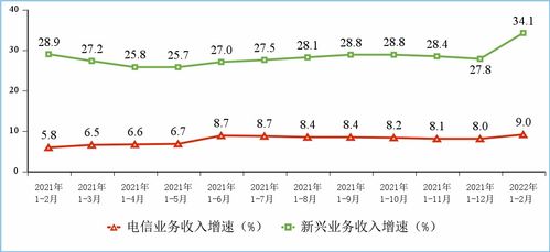 工信部數(shù)據(jù)顯示 1-2月電信業(yè)務(wù)收入穩(wěn)健增長(zhǎng)，累計(jì)完成2586億元，同比增長(zhǎng)9%